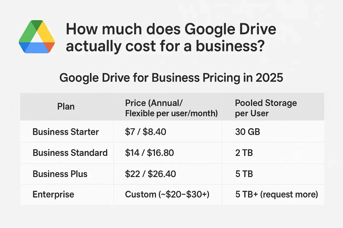 Google Drive for Business Pricing: What It Really Costs and What are Alternatives