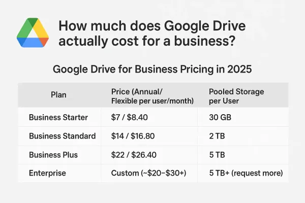 Google Drive for Business Pricing: What It Really Costs and What are Alternatives